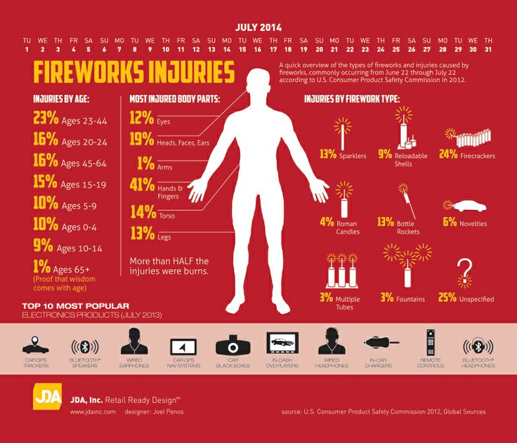 a chart showing fireworks injuries